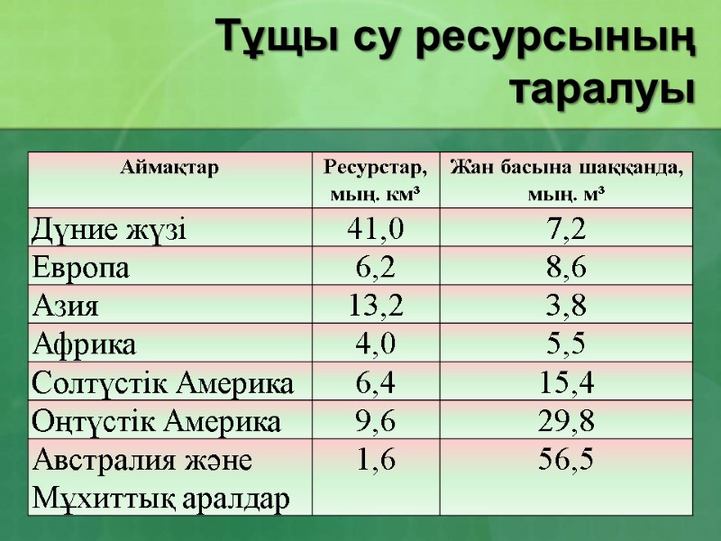 Тұщы су ресурсының таралуы